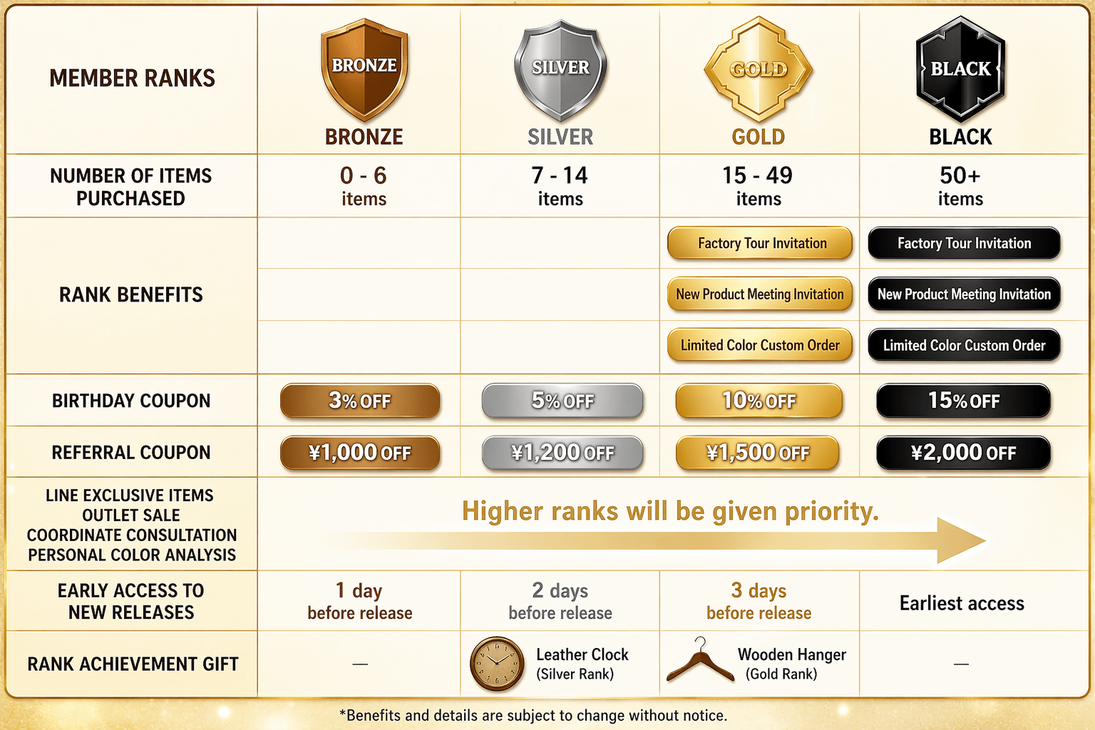 About the Benefits of Your Membership Rank