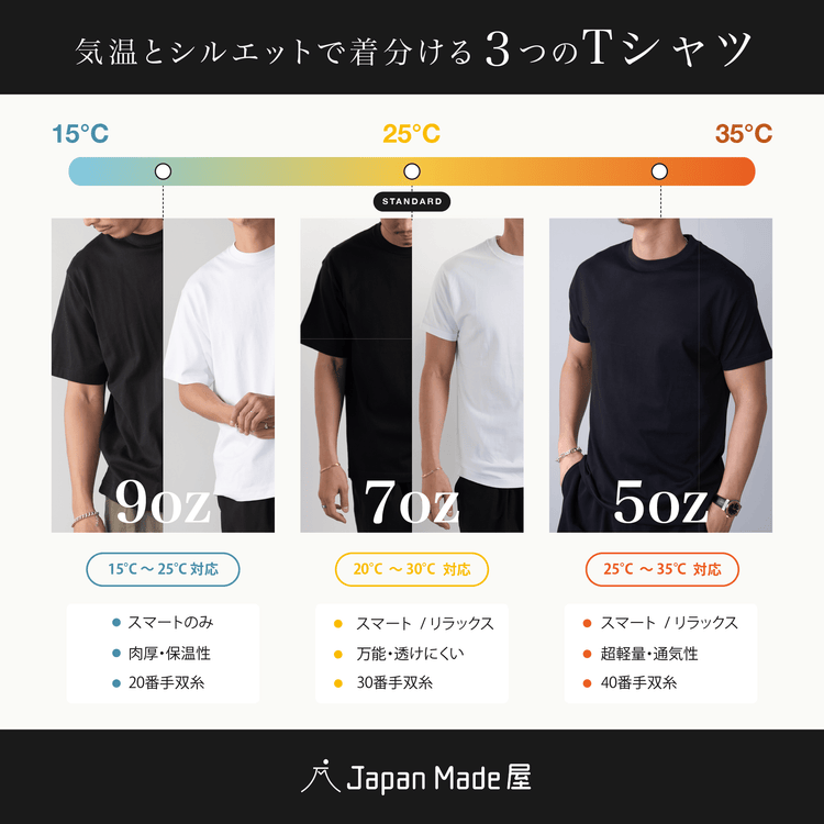 【夏モデル】「7oz Tシャツ」気温20〜30℃〜透けない万能型 - Japan Made屋