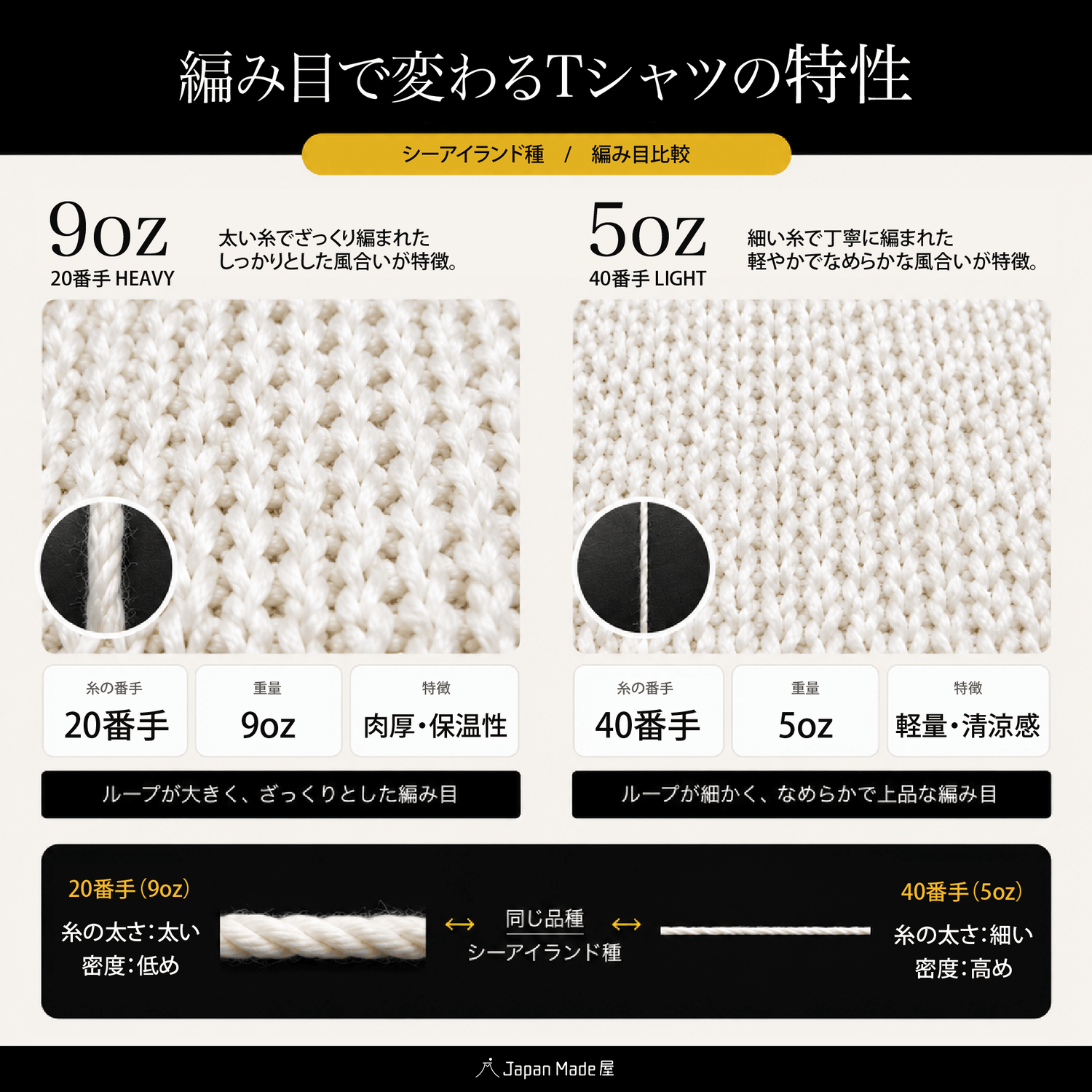 【夏モデル】「7oz Tシャツ」気温20〜30℃〜透けない万能型 - Japan Made屋