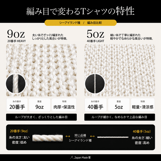 【夏モデル】「7oz Tシャツ」気温20〜30℃〜透けない万能型 - Japan Made屋